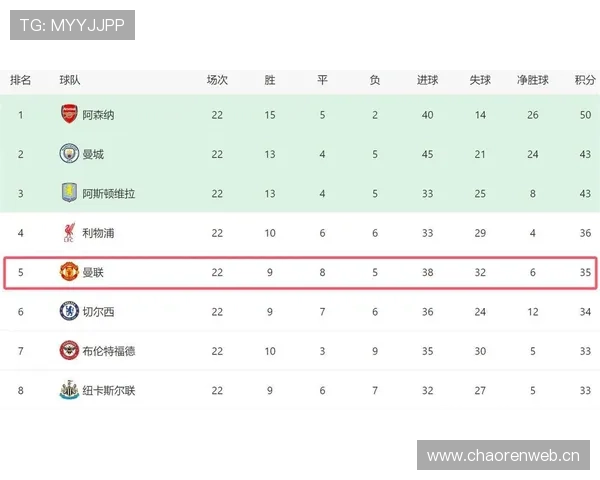 曼联防守体系漏洞频出，稳定性下降影响争四前景